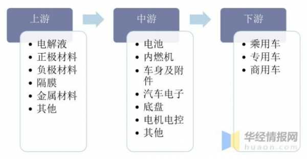 新能源汽车的上游产业（新能源汽车上游产业链）-图3