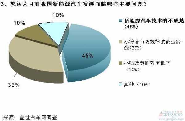 新能源汽车存在问题（新能源汽车存在问题的原因）-图3