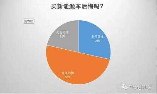 后悔购买新能源汽车（买新能源车的烦恼）-图1