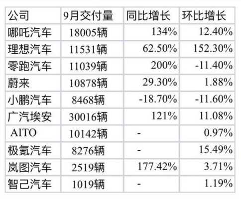 新能源汽车交付（新能源汽车交付量排名）-图3