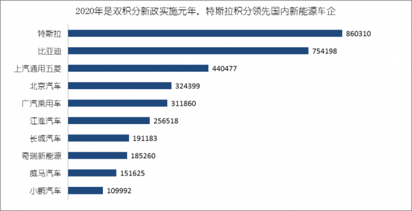 新能源汽车积分排名（新能源汽车积分排名前十）