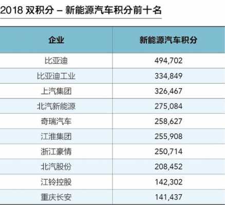 新能源汽车积分排名（新能源汽车积分排名前十）-图3