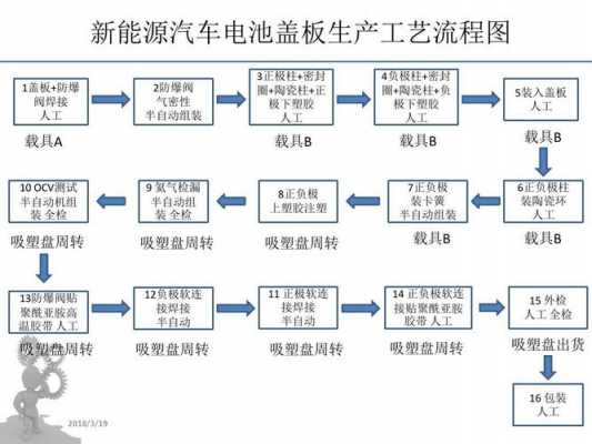 新能源汽车工艺（新能源汽车工艺流程）