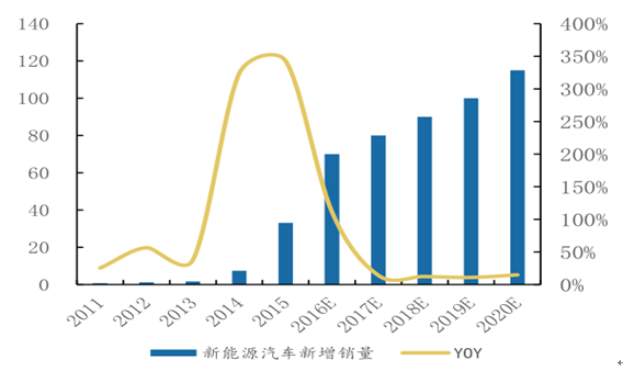 新能源汽车发展火爆（新能源汽车行业发展速度）-图1