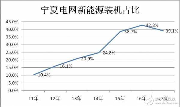 宁夏新能源汽车销量（宁夏新能源发电量）