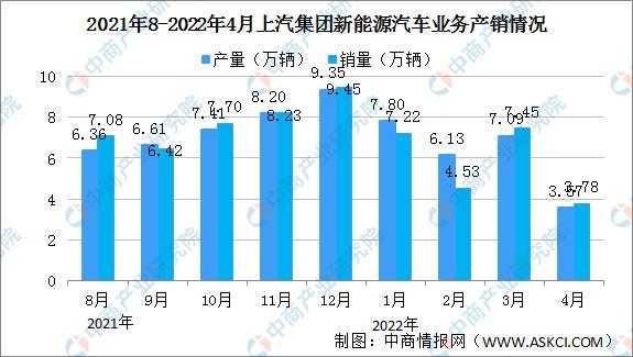 上汽新能源汽车投资成本（上汽的新能源技术怎么样）