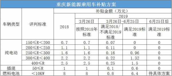 重庆新能源汽车地补（重庆市新能源汽车补贴政策出台）-图1