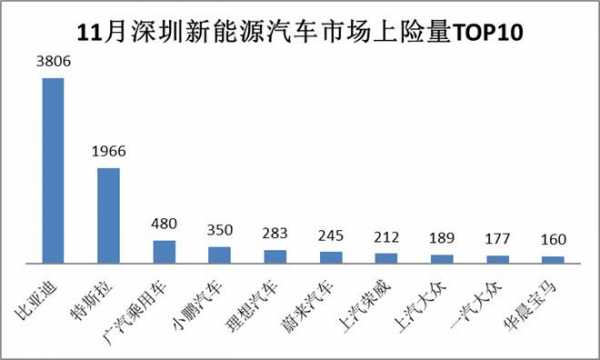 深圳新能源汽车数量（深圳新能源汽车占有率）