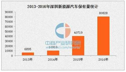 深圳新能源汽车数量（深圳新能源汽车占有率）-图2