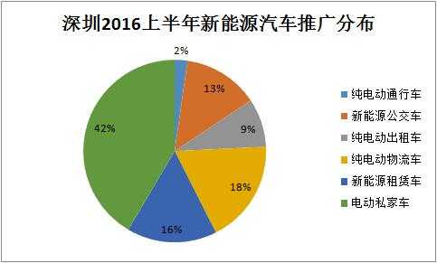 深圳新能源汽车数量（深圳新能源汽车占有率）-图3