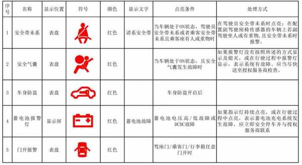 新能源汽车故障表（新能源汽车故障符号）-图1