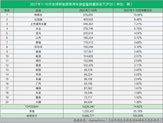 1季度新能源汽车排名（2021年上半年新能源车销售排行）-图3