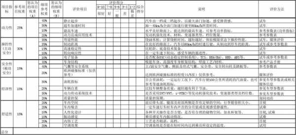 新能源汽车主观评价（新能源汽车主观评价标准）-图1