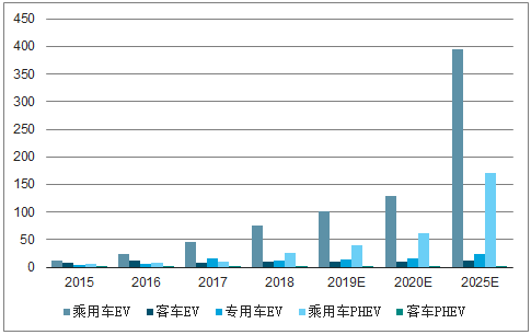 地球日新能源汽车（全球新能源汽车产量及预测）-图2