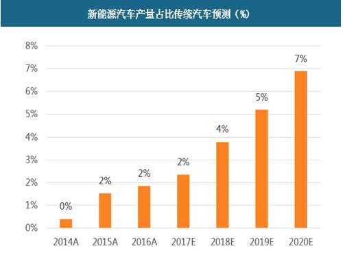 地球日新能源汽车（全球新能源汽车产量及预测）-图3