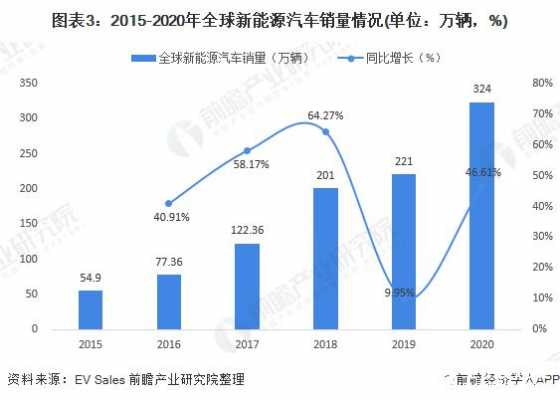 地球日新能源汽车（全球新能源汽车产量及预测）-图1