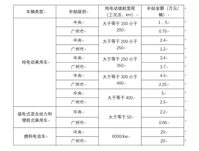 广州新能源汽车补贴多少（广州市新能源汽车补贴1万）-图2