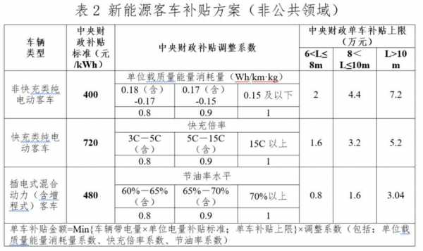 新能源汽车车型补贴（新能源汽车 补贴 2021）-图2