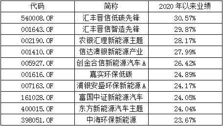 汇丰新能源汽车（汇丰新能源汽车基金）