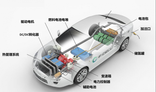 新能源汽车规划氢能源（新能源氢能源方向）-图2