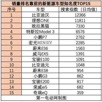 各品牌汽车新能源时间（2020年11月新能源汽车前十名品牌）-图2