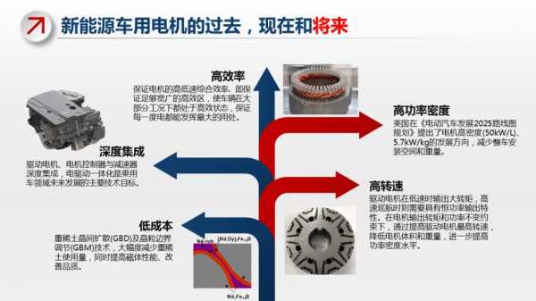 新能源汽车是什么电机（新能源汽车采用的电机类型）-图3