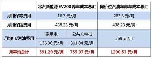 北汽新能源汽车保养（北汽新能源汽车保养查询）