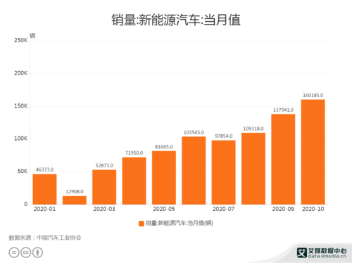 10月新能源汽车汽车销量（十月新能源汽车销量）