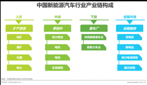 新能源汽车上游资源股（新能源汽车上游产业股票）-图1