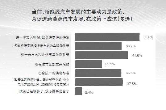 为什么不买新能源汽车（不购买新能源车的原因调研）-图3