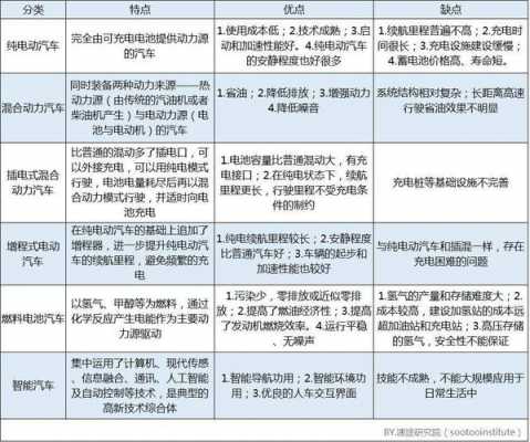 新能源汽车优势劣势（新能源汽车优势劣势对比）-图2