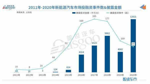 新能源汽车融资状况（新能源汽车企业融资）