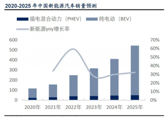 282纳入新能源汽车（国家新能源汽车2025）-图2