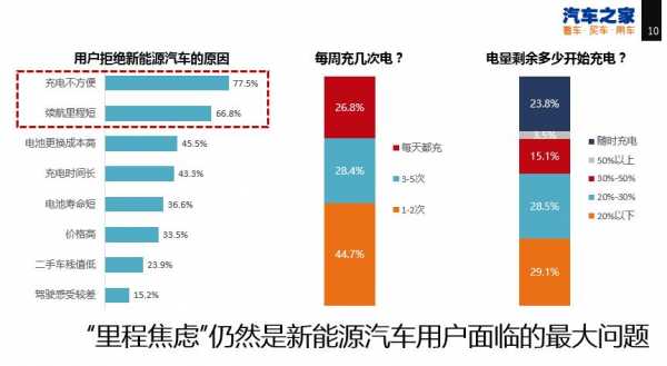 新能源汽车的里程（新能源汽车的里程焦虑如何破解）-图3