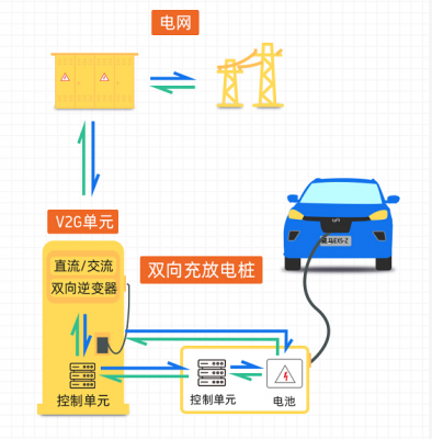 新能源汽车充电方式分类（新能源电动汽车充电技术）-图2