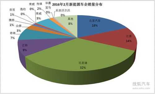 2016新能源汽车销售（2018年新能源汽车销售前十名）