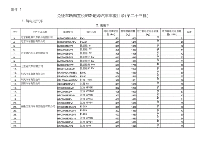 第二批新能源汽车（第二十三批新能源目录）-图1