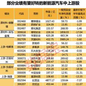 新能源汽车公司下游（新能源汽车下游有哪些股票）-图2