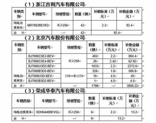 比亚迪新能源汽车补贴标准（比亚迪电车补贴）-图1