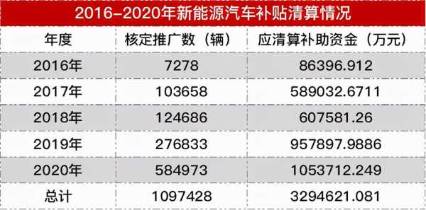 比亚迪新能源汽车补贴标准（比亚迪电车补贴）-图2