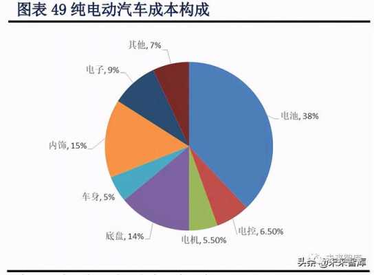 新能源汽车成本预算（新能源汽车造车成本）-图2