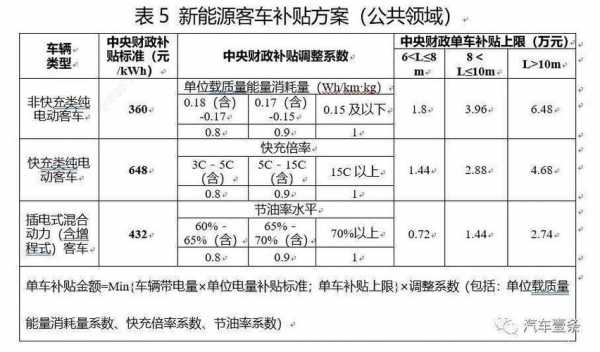 新能源汽车燃电补贴（新能源补贴2021）-图3