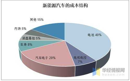 新能源汽车的制造成本（新能源汽车的制造成本可能远远低于燃油汽车）-图3