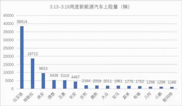 3月份新能源汽车（3月份新能源汽车上险量）-图2