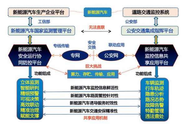 新能源汽车管监管平台（新能源汽车 监管）-图1