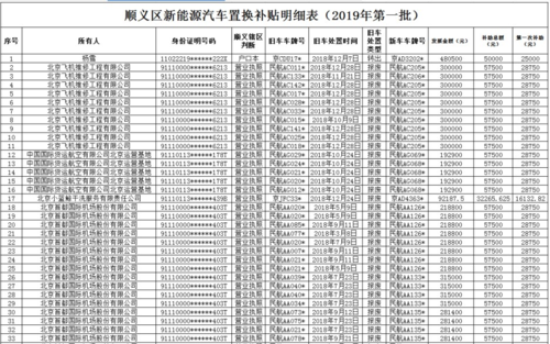 顺义新能源汽车补贴（顺义新能源汽车补贴公示）