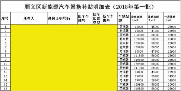 顺义新能源汽车补贴（顺义新能源汽车补贴公示）-图2