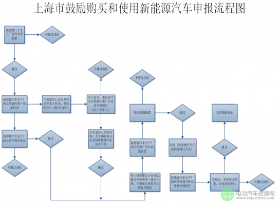 新能源汽车立项流程（新能源汽车立项流程是什么）