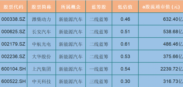 新能源汽车蓝筹股（新能源车企股票）