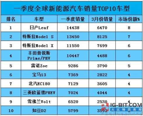 新能源汽车排行榜2017（新能源汽车排行榜前十名2023）